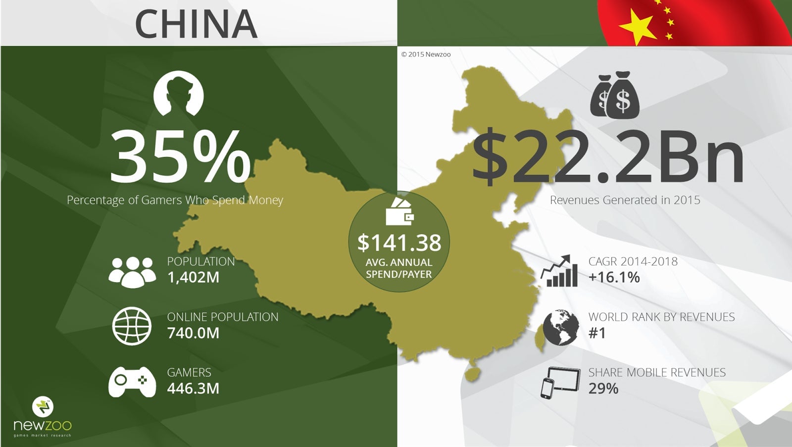  Image credit: Newzoo