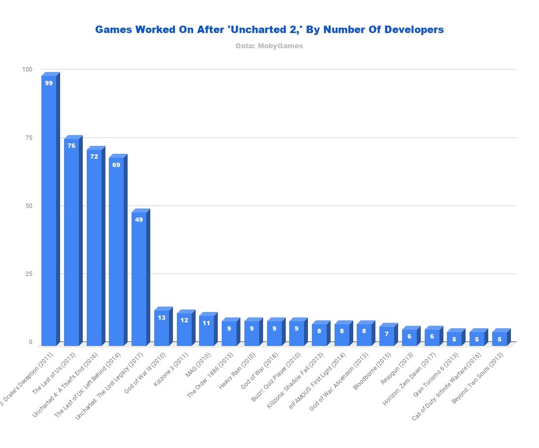 People who left Naughty Dog have spread out over the industry, which means there’s a pretty large drop-off after the first 5 games on this list. Most of the games are other first-party Sony games that use technology developed at Naughty Dog. 
