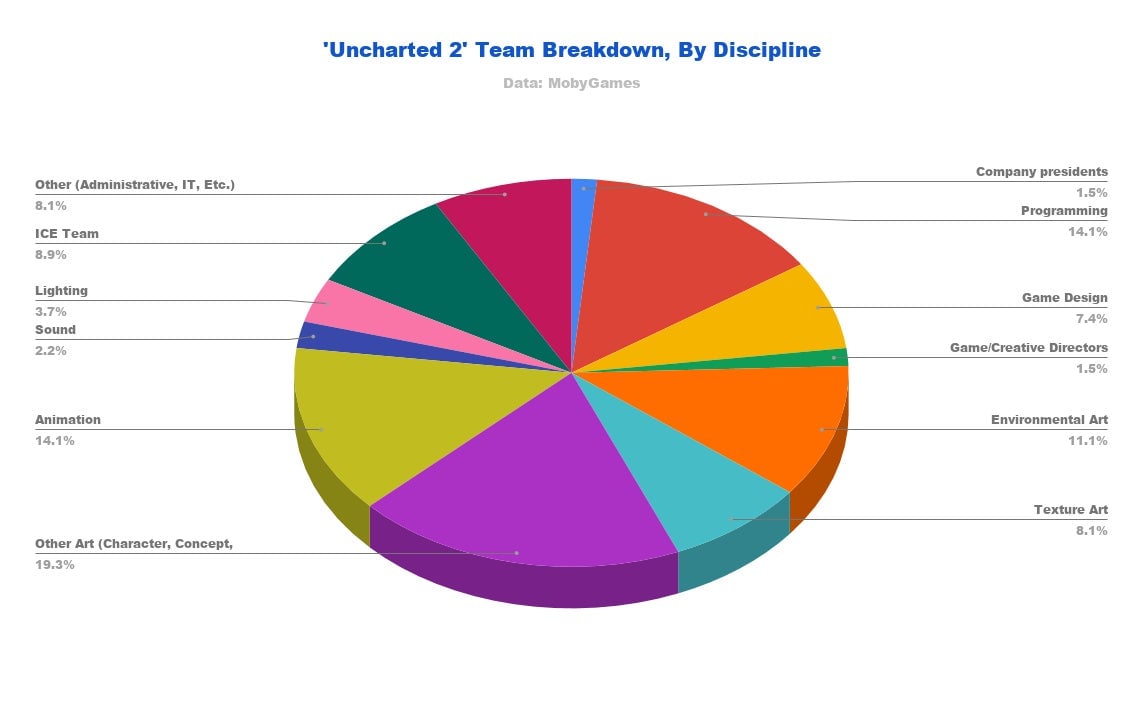 Art was the biggest department for Uncharted 2, with 52 people working as some type of artist. The ICE Team works on technology that’s shared with other developers.