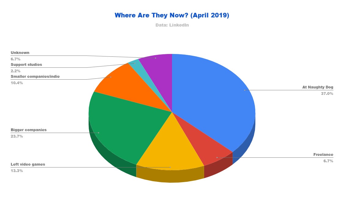 Most of the Uncharted 2 team members that left the games industry are working on films. Some are at tech companies like Google, Apple, and Tesla. A few have even worked as illustrators for children’s books.
