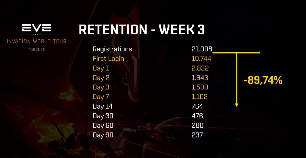 Player Retention Graph