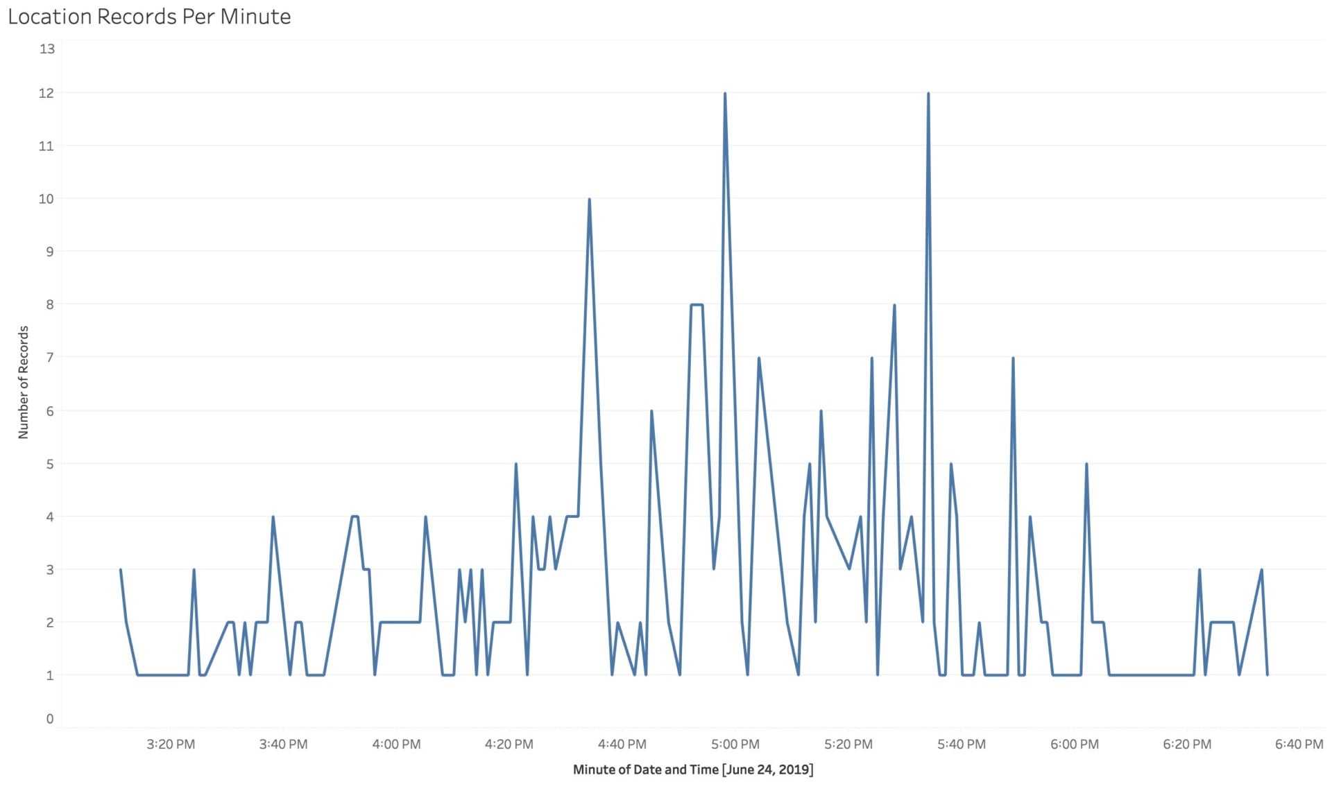 A graph illustrating the number of location records captured for one Harry Potter: Wizards Unite user per minute, over the span of a few hours.