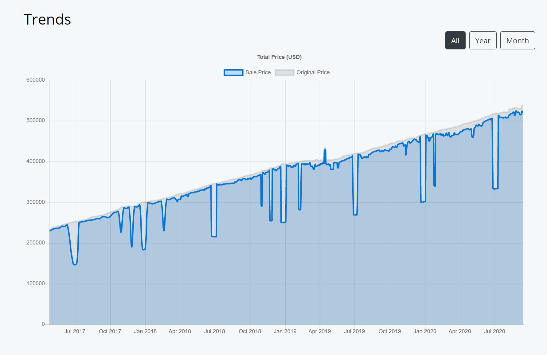 Look at that growth. And the sales dips!