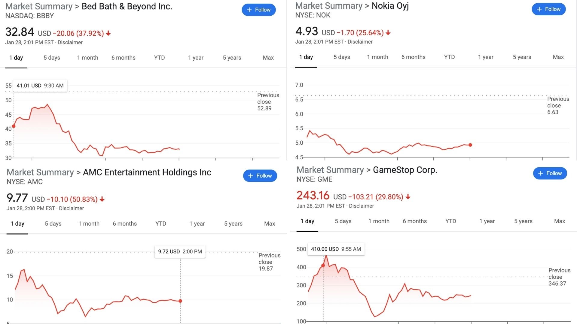 All of these stocks were trending upward with double digit percentage growth before all the popular retail trading services blocked the ability to trade these and many other “meme” stocks.