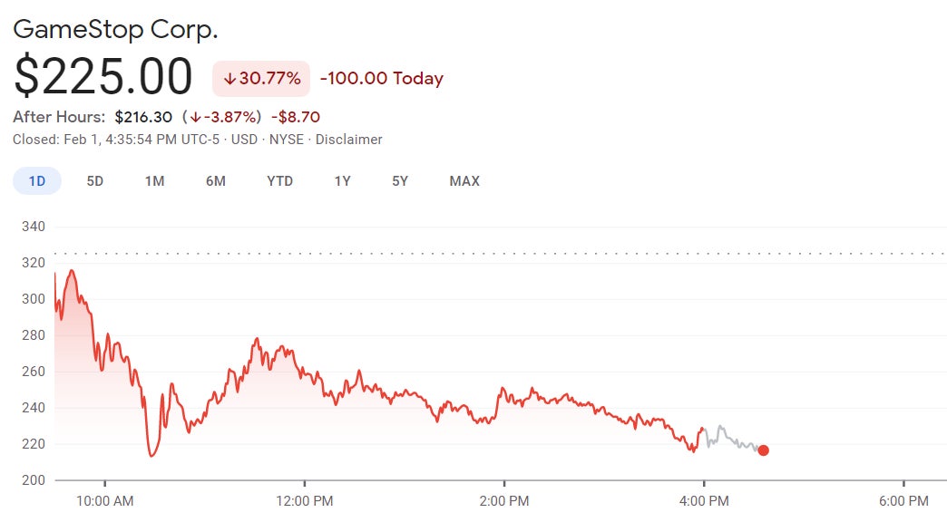 GameStop stock fell $100 today but is still trading exponentially higher than it was a year ago. 