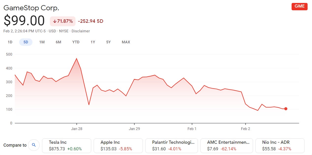At the time of writing GameStop stock is still well over last year’s average of around $5, but has tanked relative to where it was last week.