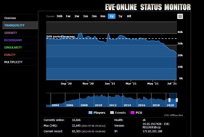 Eve-Offline.net Screenshot showing the PCU over the last year.