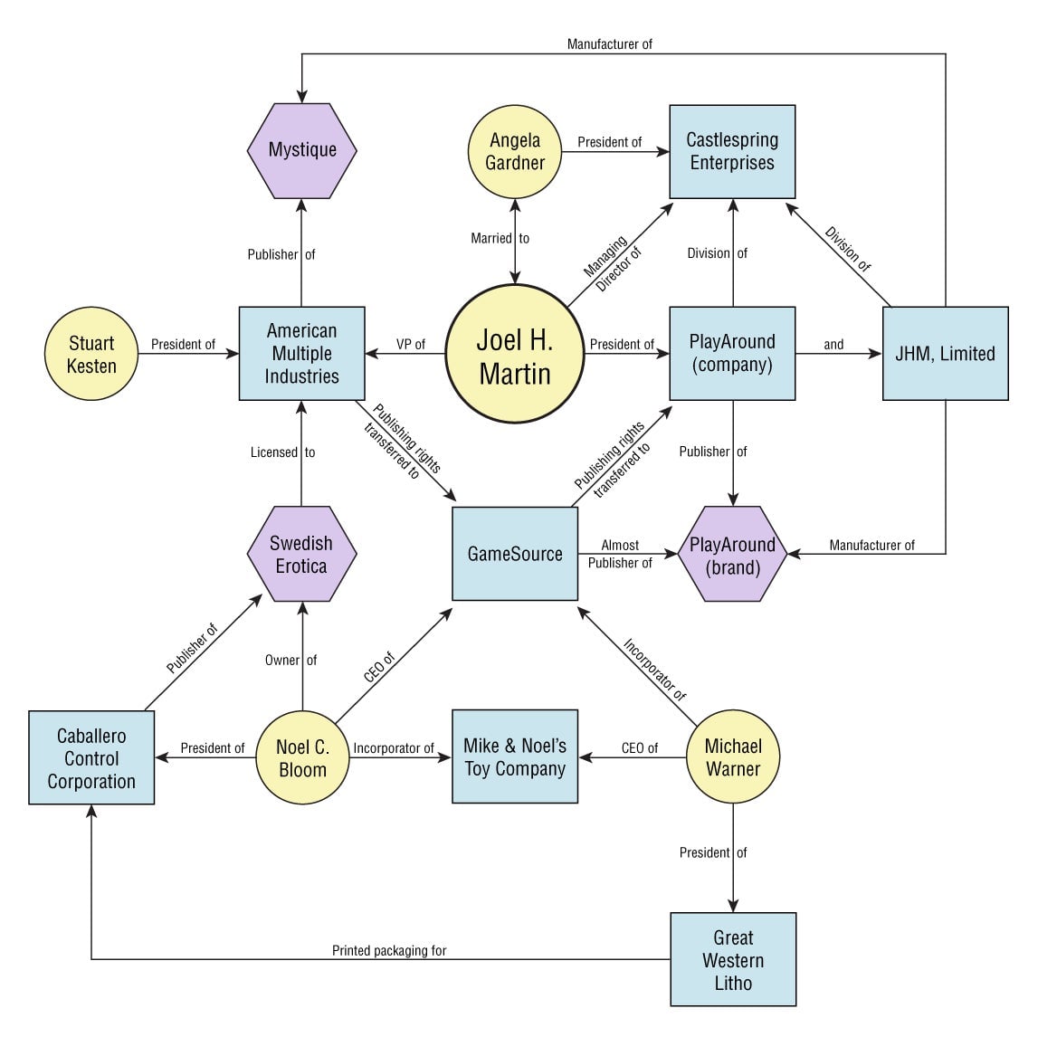 Is your head spinning? This chart represents my current understanding of the labyrinthine web of individuals and businesses behind the Mystique line of pornographic video games.