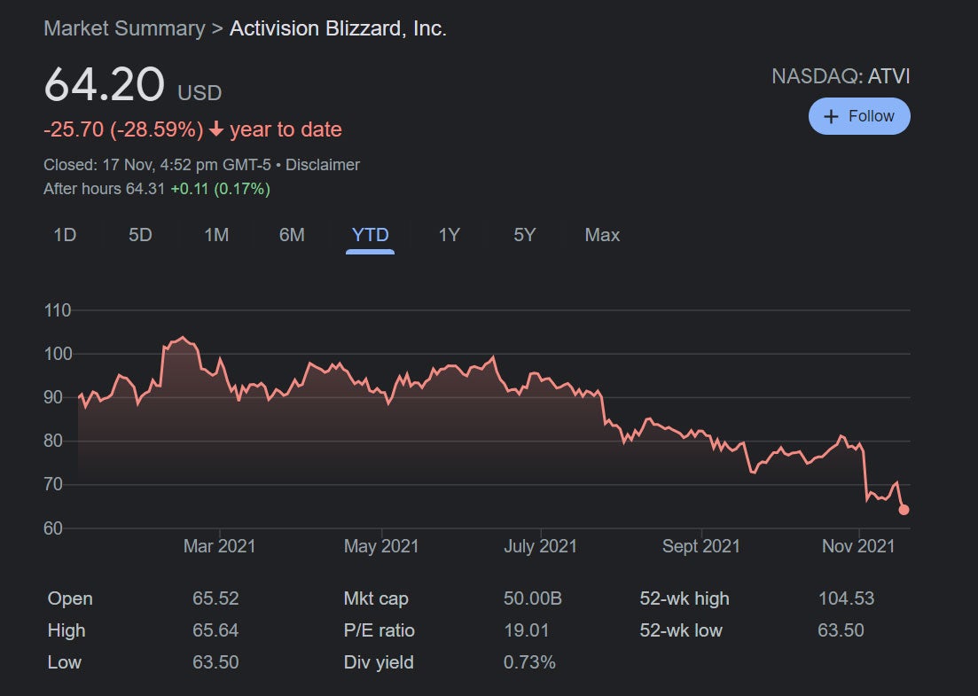 Activision’s share price for the year is down 28.59%