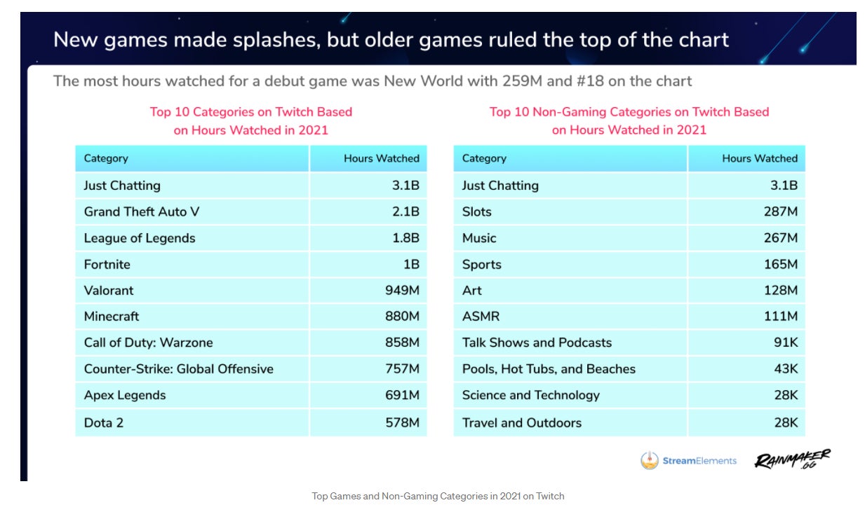 Mirror mirror in the screen, which one of these is Twitch’s most keen?