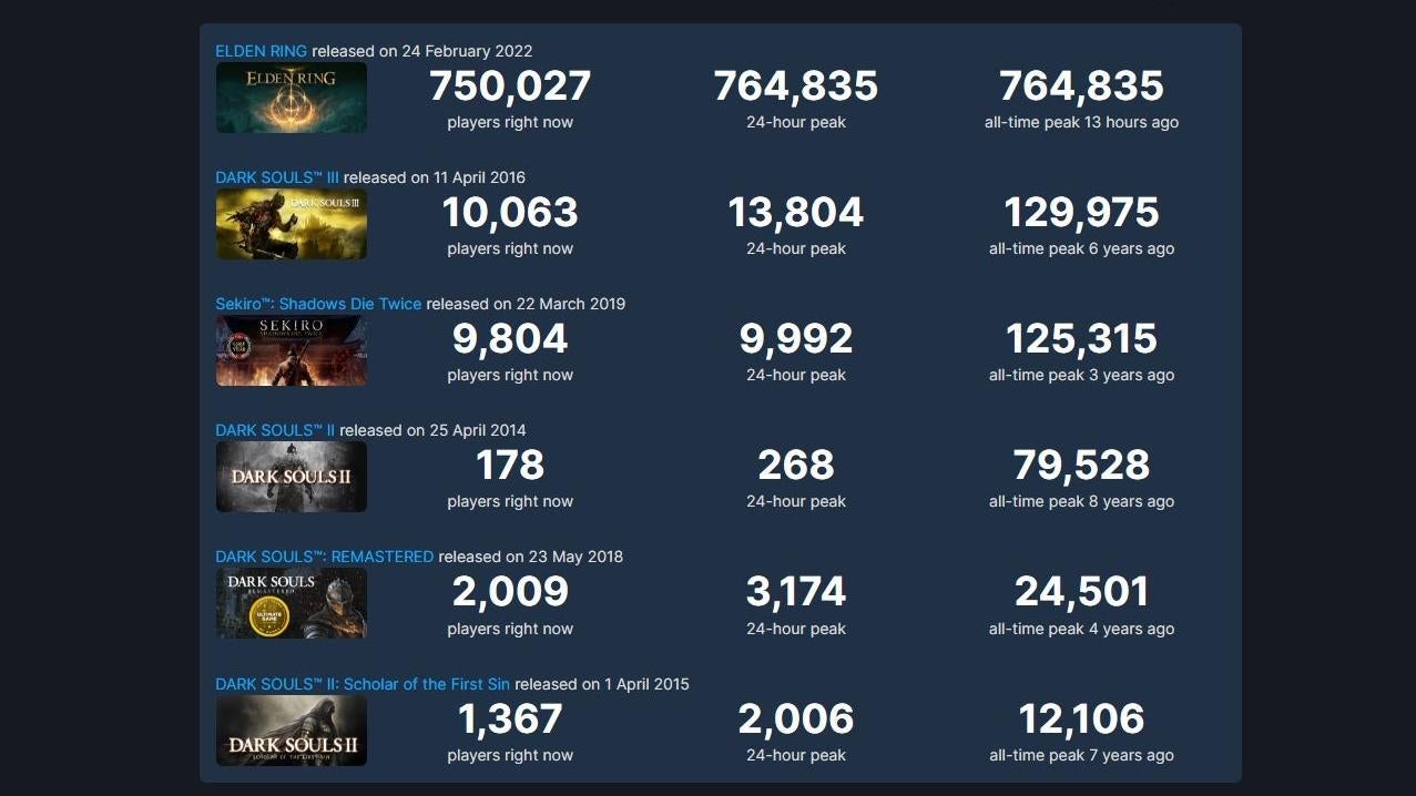 Screenshot: SteamDB / Kotaku