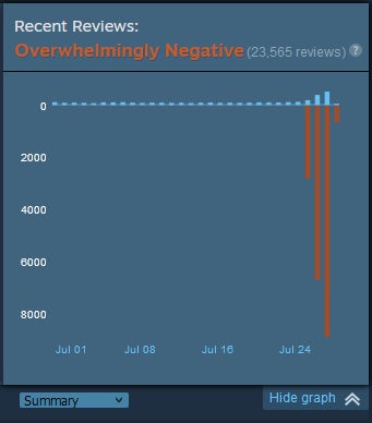 VRChat’s garnered over 20,000 negative Steam reviews this week.