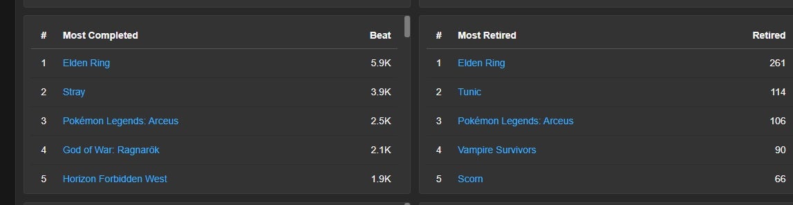 Screenshot: Howlongtobeat.com / Kotaku