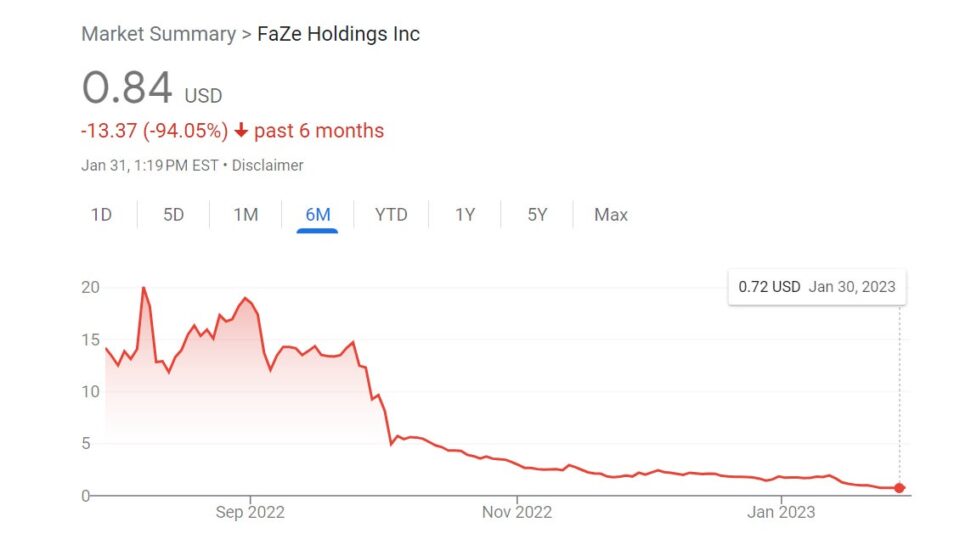 Top Gaming Influencer Group FaZe Clan Is Now A Penny Stock [Update ...
