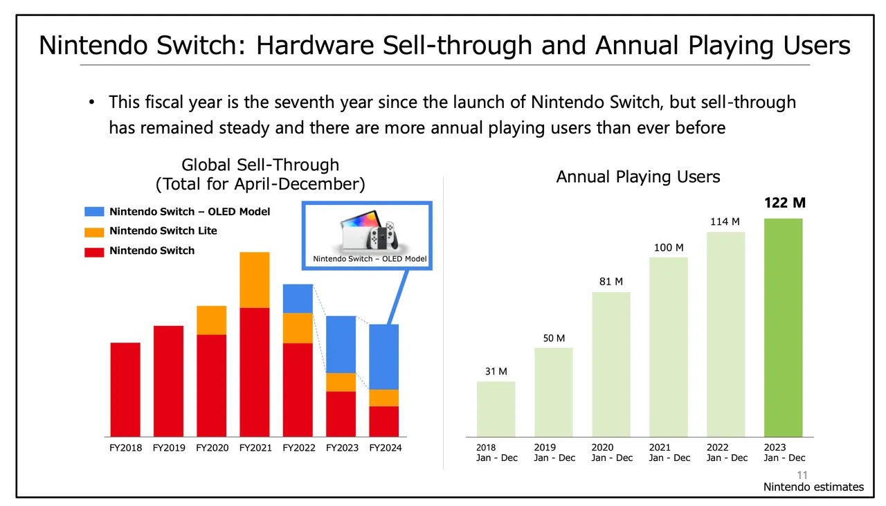 Nintendo Switch sales are displayed in a chart. 