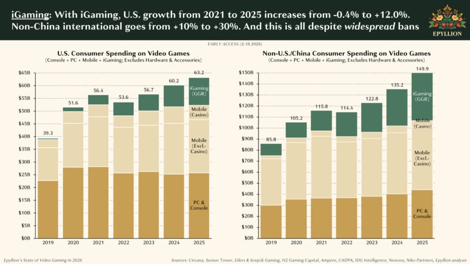 Games Are Losing The Attention War With Gambling And OnlyFans Gaming 2026 V2.18 Page 1 960x540 