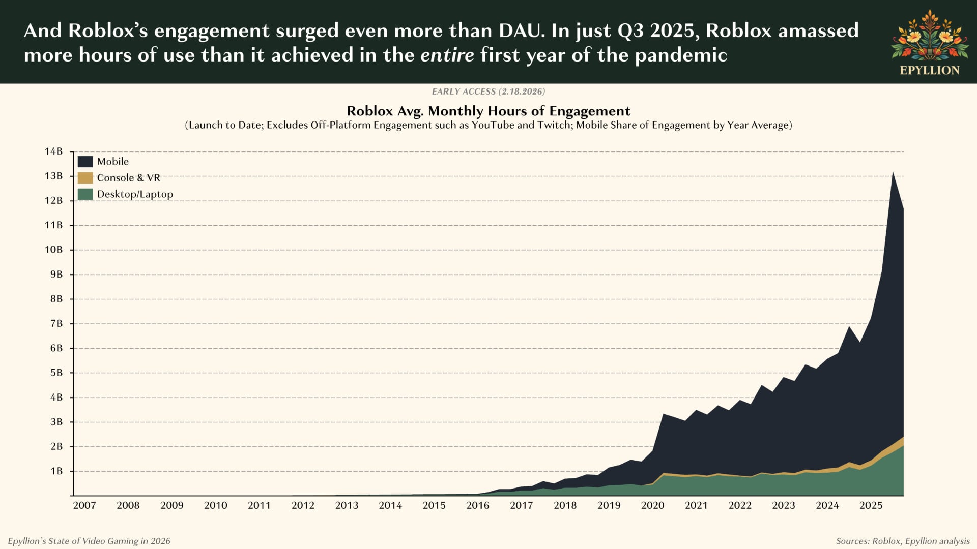 A chart shows the explosion in Roblox.
