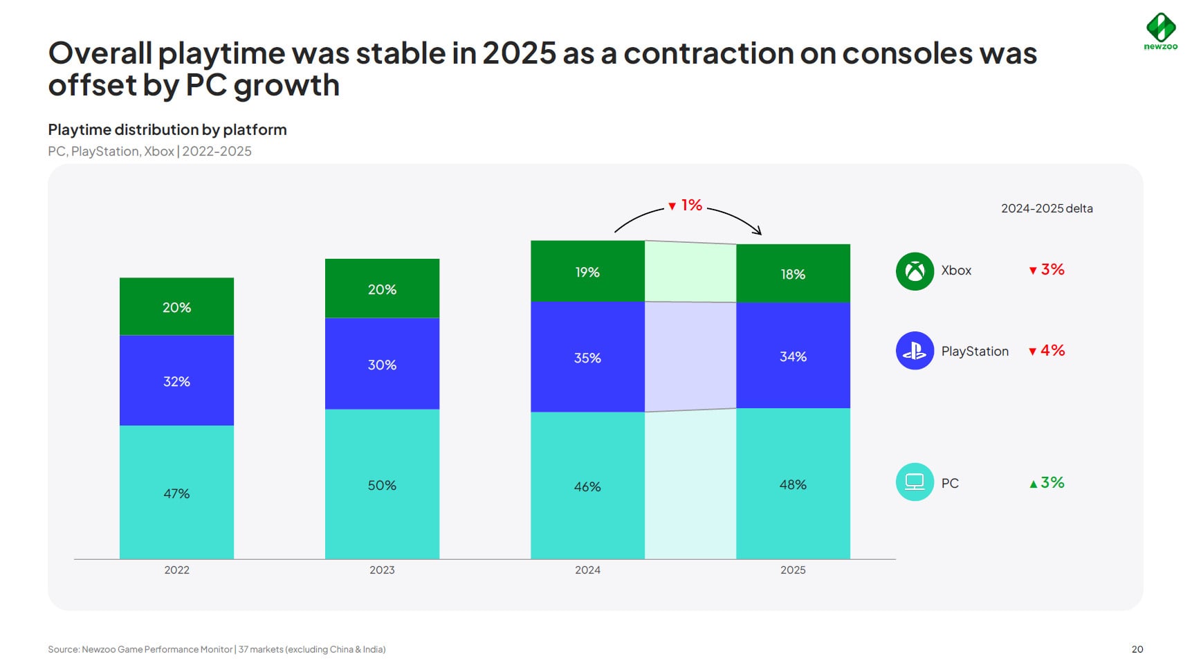 Newzoo Playtime Distribution By Platform 2022 2025
