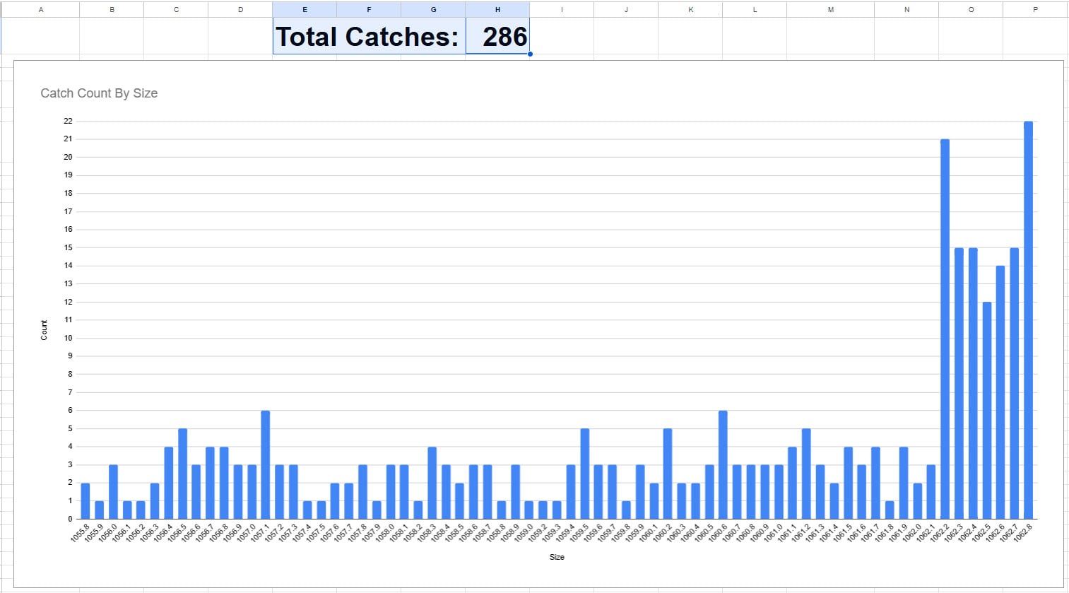A screenshot of a chart made to show data from a FFXIV fish size hunting event.