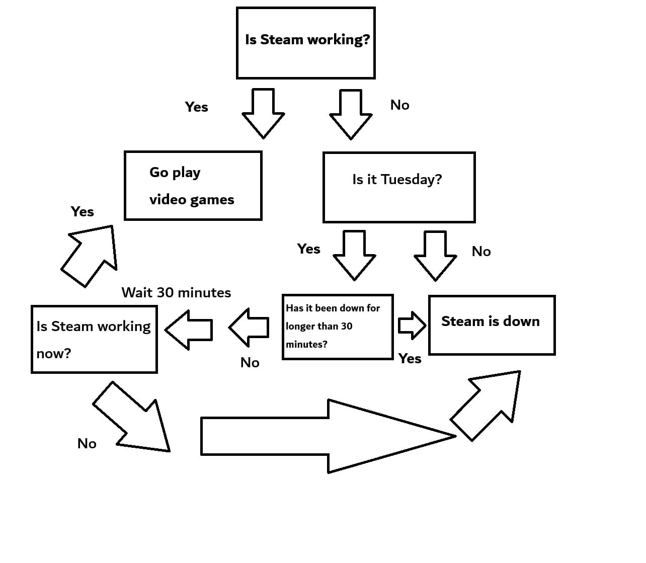Flow Chart