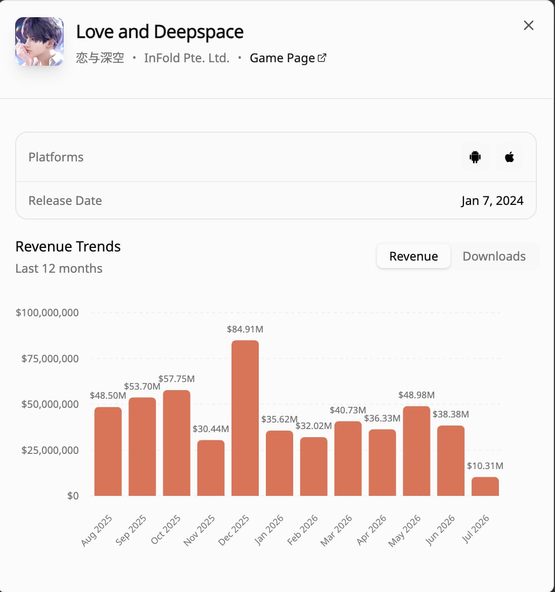 A Love and deepspace revenue graph