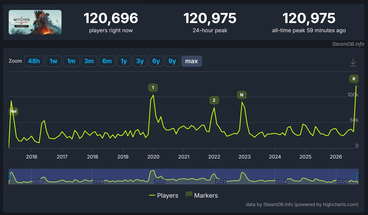 Witcher 3 Steam Chart